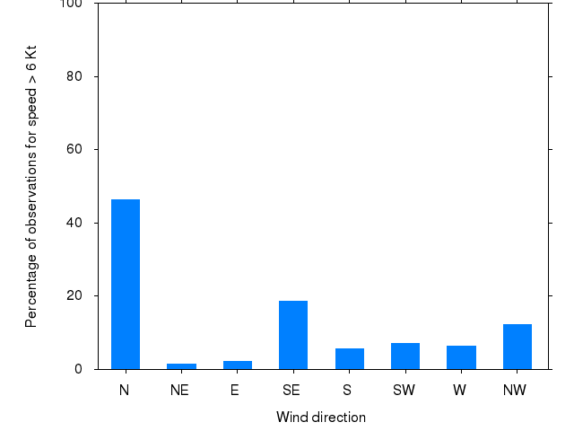Monthly wind direction chart