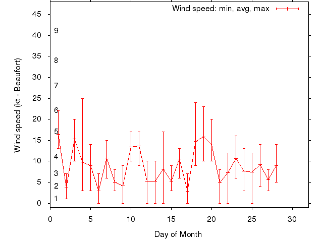 Monthly wind variation chart