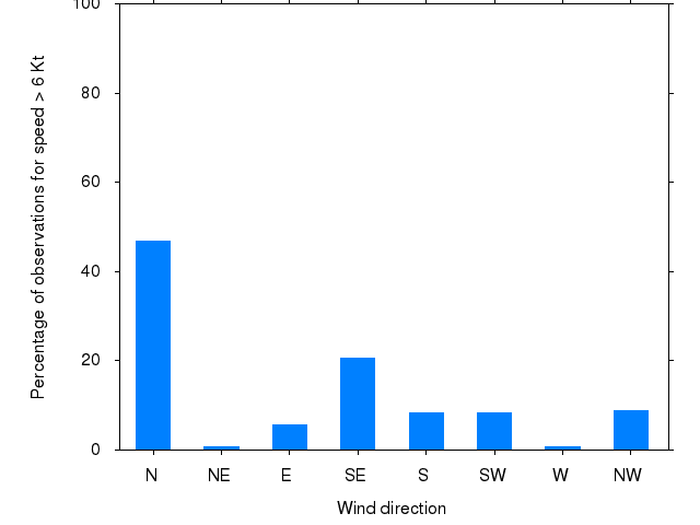 Monthly wind direction chart