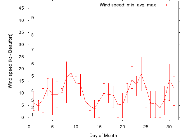 Monthly wind variation chart