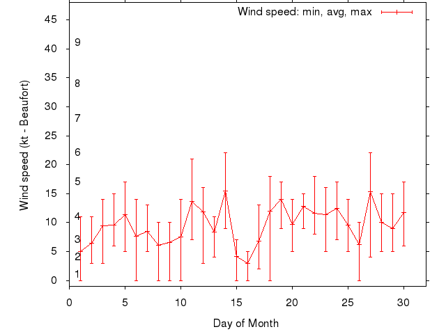 Monthly wind variation chart