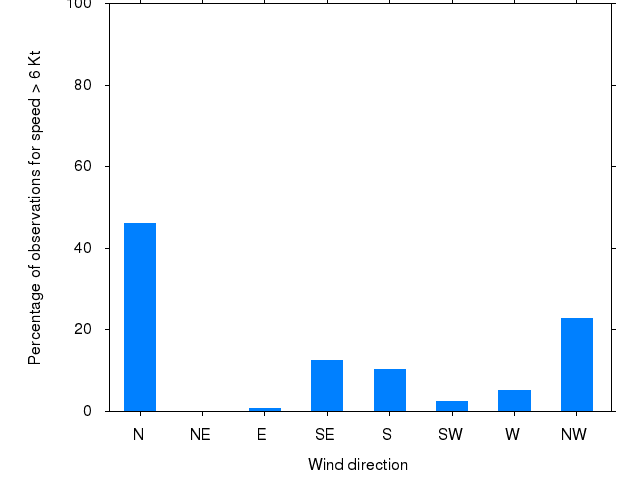 Monthly wind direction chart
