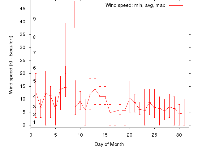 Monthly wind variation chart