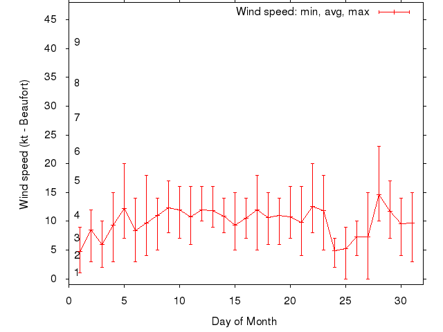 Monthly wind variation chart