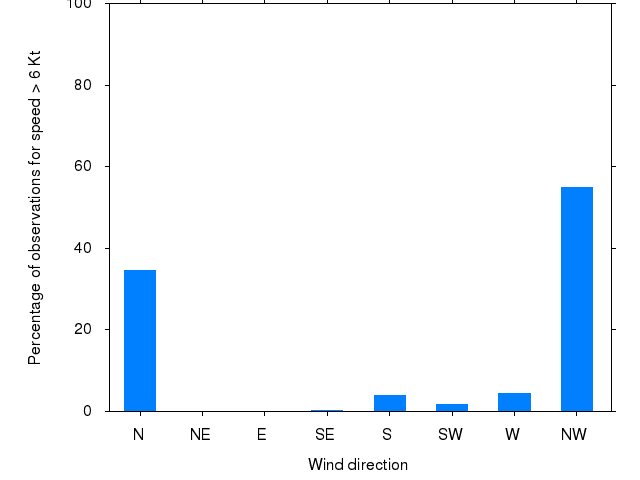 Monthly wind direction chart