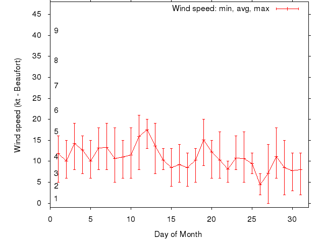 Monthly wind variation chart