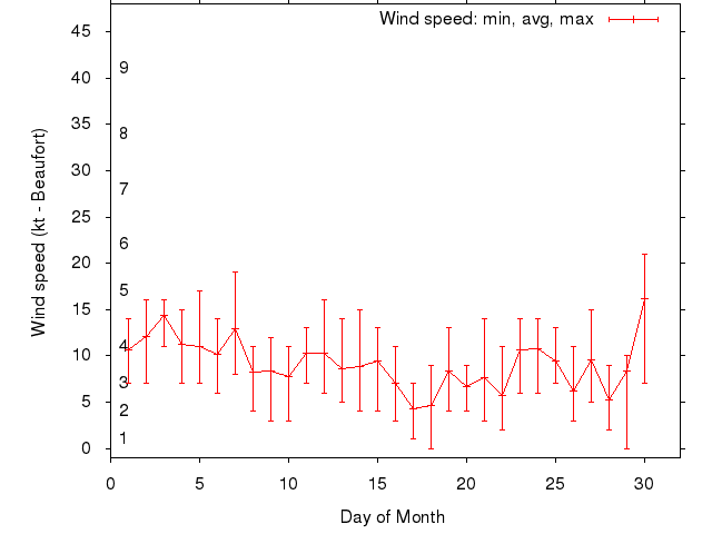 Monthly wind variation chart