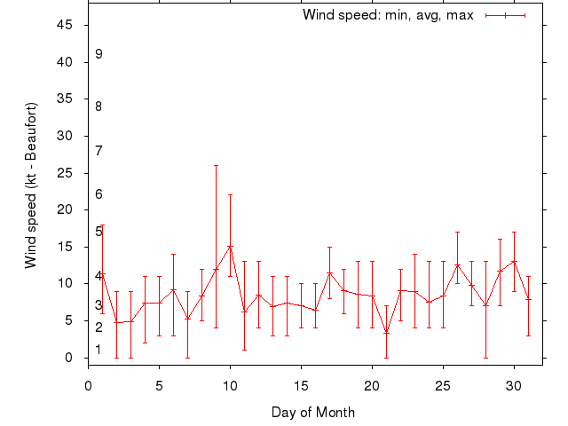 Monthly wind variation chart