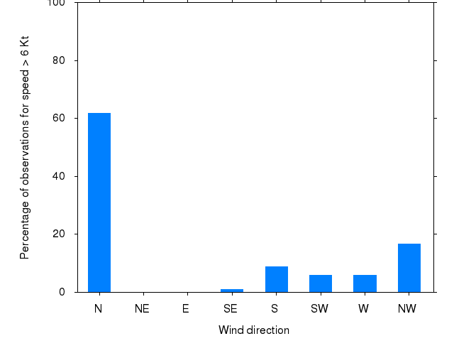 Monthly wind direction chart