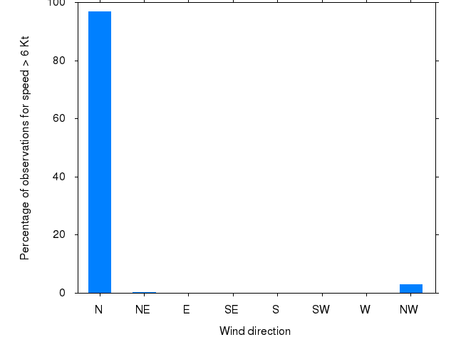 Monthly wind direction chart