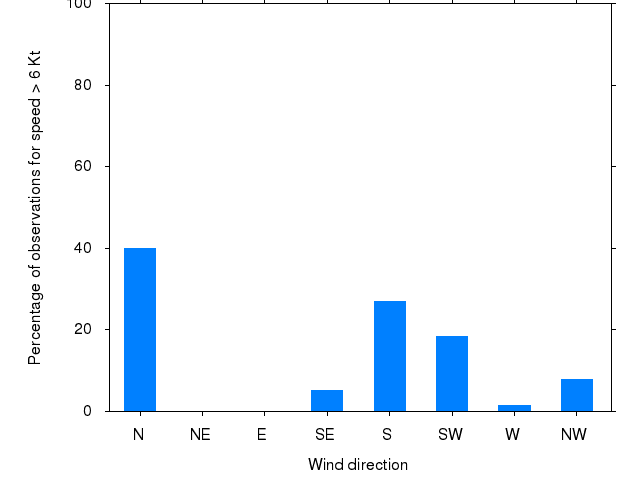 Monthly wind direction chart