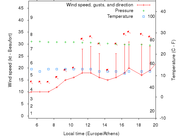 Weather graph
