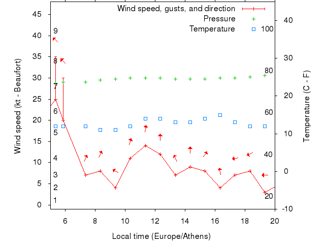 Weather graph