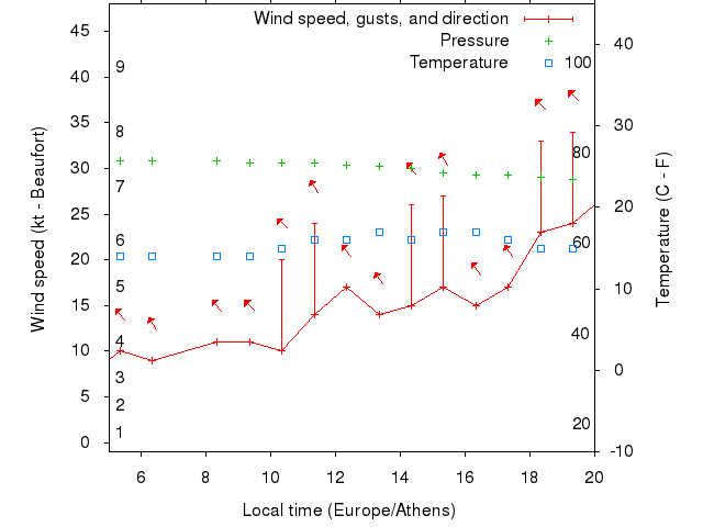 Weather graph