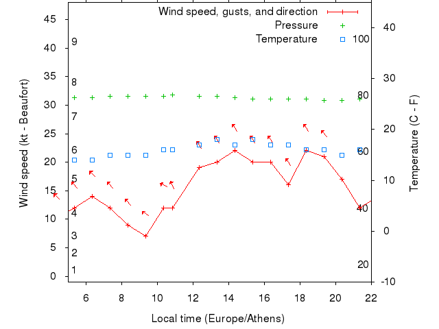 Weather graph