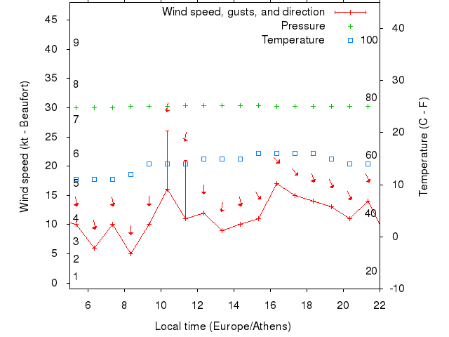 Weather graph