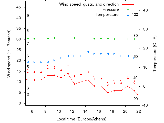 Weather graph