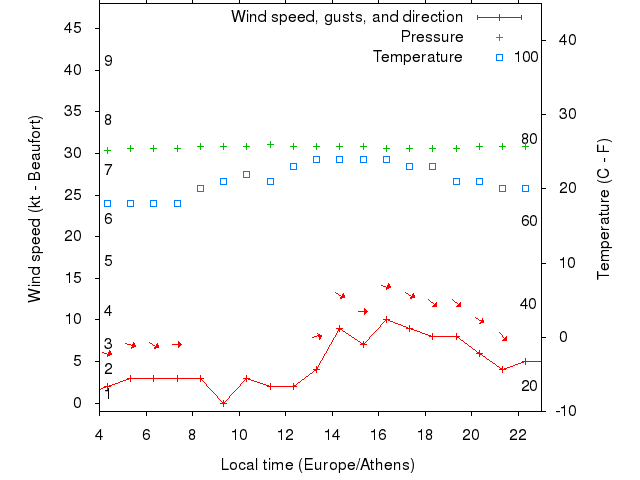 Weather graph