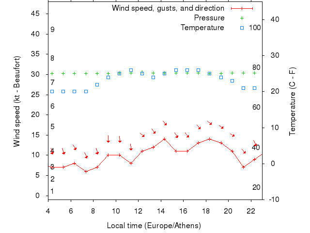 Weather graph