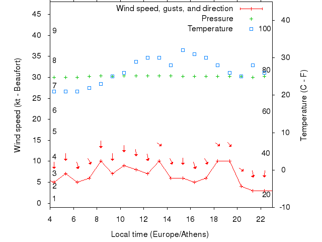 Weather graph