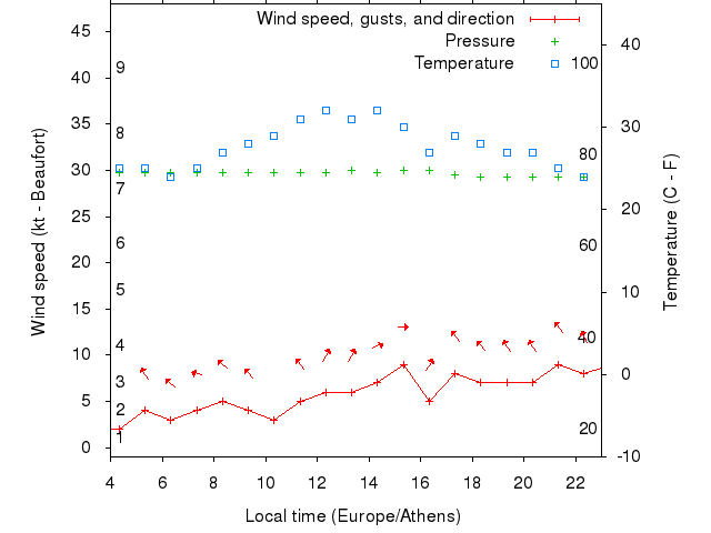 Weather graph