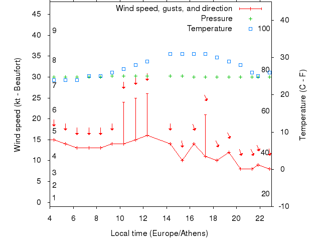 Weather graph