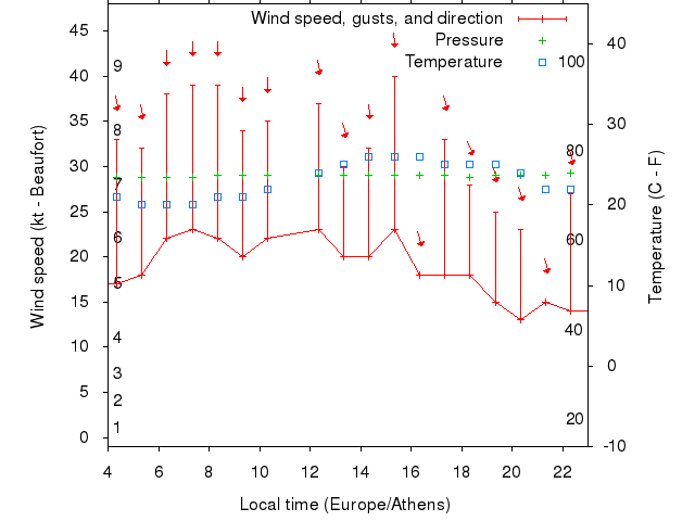 Weather graph
