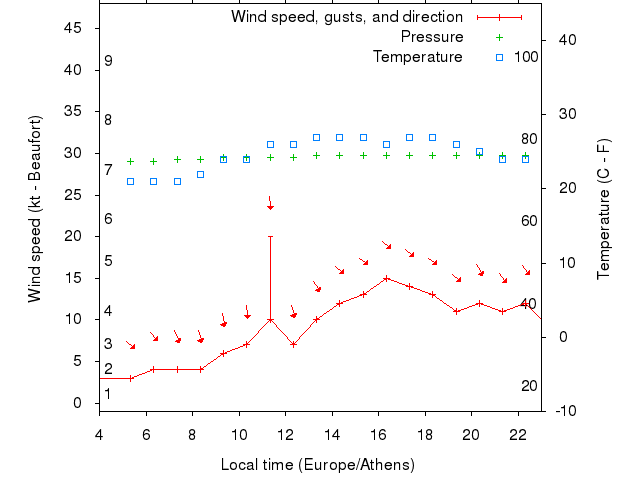 Weather graph