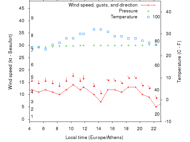 Weather graph