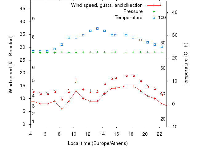 Weather graph