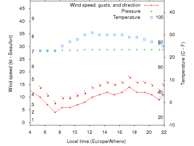 Weather graph