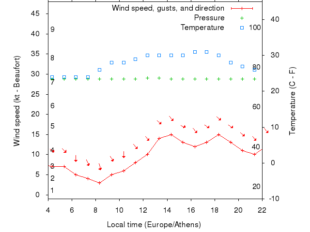 Weather graph