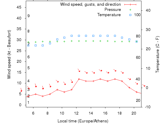 Weather graph