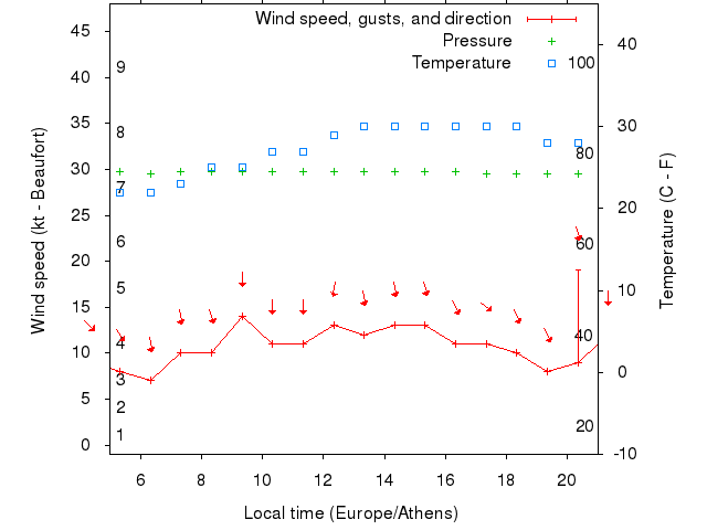 Weather graph
