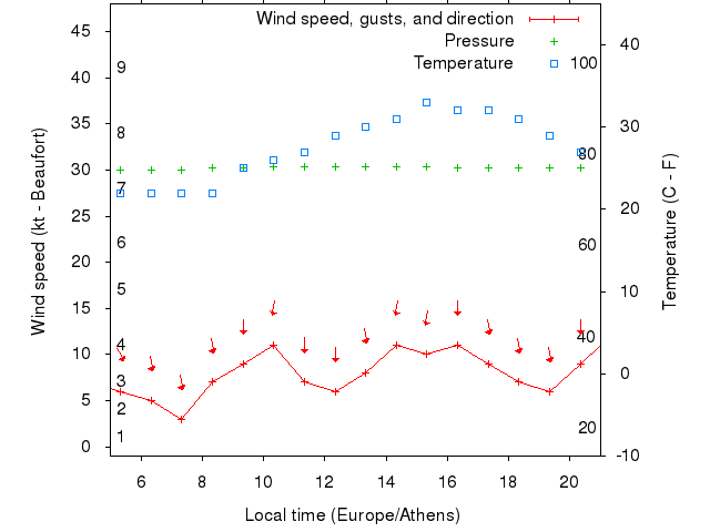 Weather graph