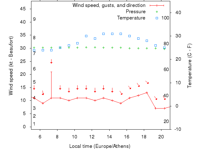 Weather graph