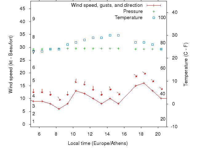 Weather graph