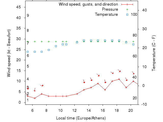 Weather graph