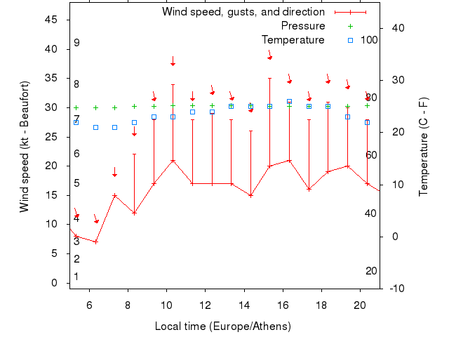 Weather graph