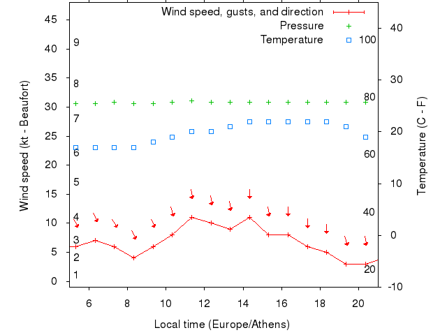 Weather graph