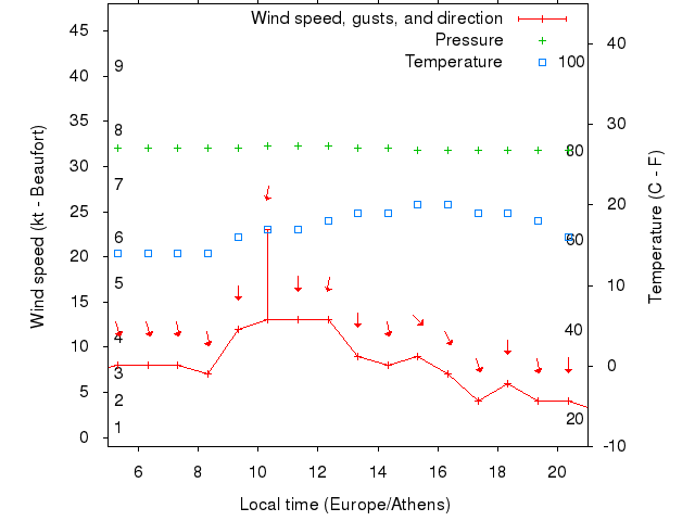Weather graph