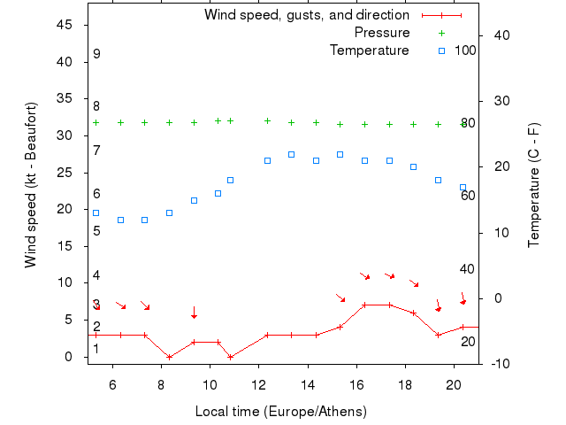 Weather graph