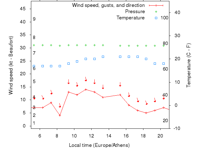 Weather graph