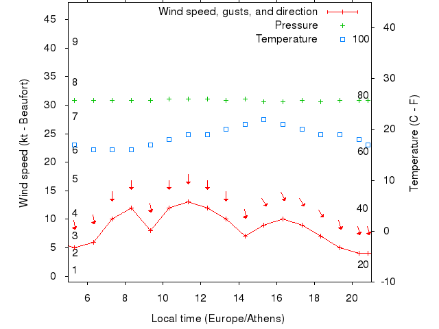 Weather graph