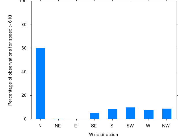 Monthly wind direction chart
