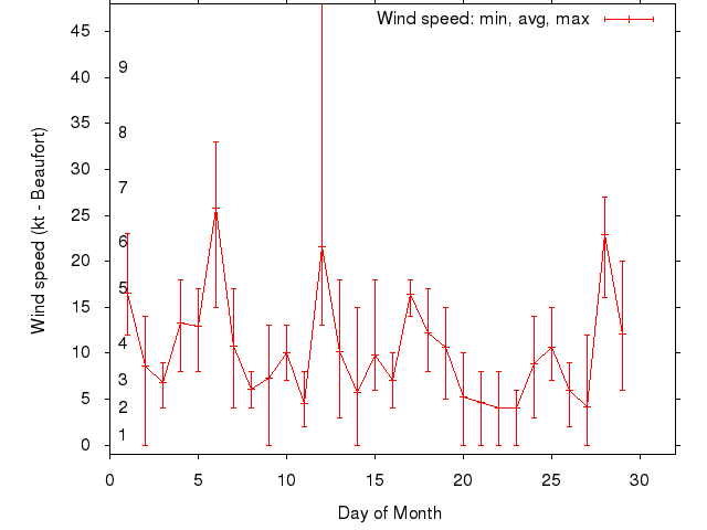 Monthly wind variation chart