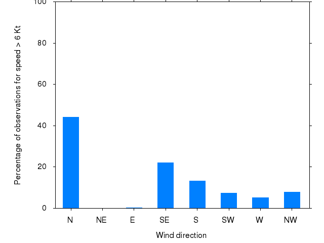 Monthly wind direction chart