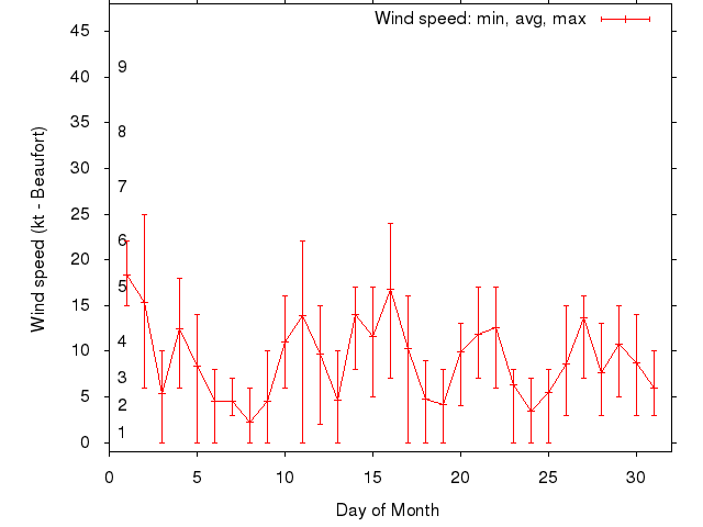 Monthly wind variation chart