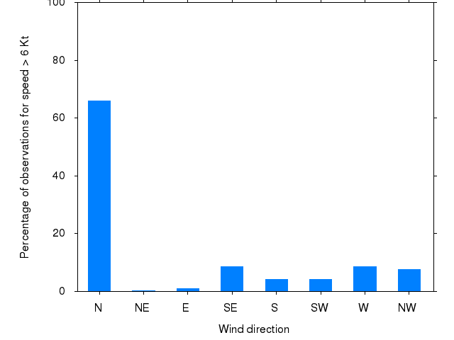 Monthly wind direction chart