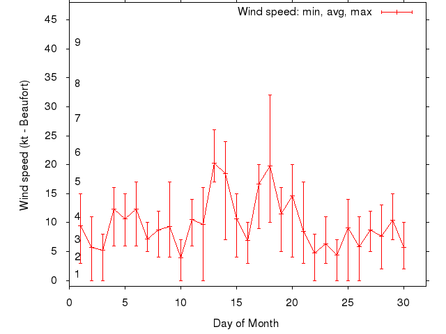 Monthly wind variation chart